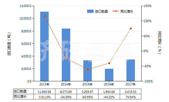 2013-2017年中國(guó)動(dòng)植物肥料（經(jīng)化學(xué)處理）(HS31010090)進(jìn)口量及增速統(tǒng)計(jì)